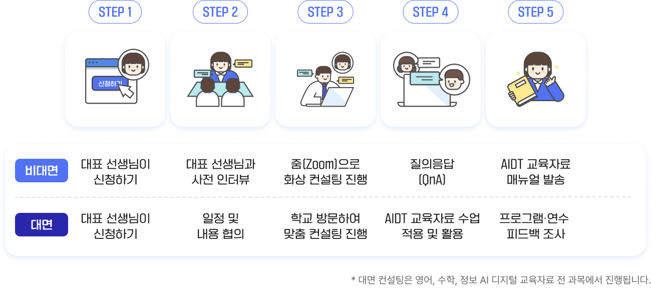 진행절차 이미지